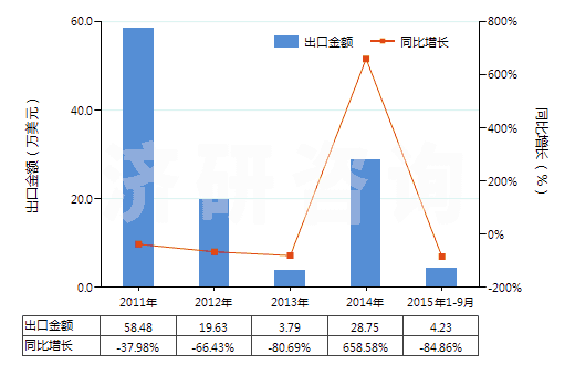 2011-2015年9月中國苯乙烯聚合物的廢碎料及下腳料(HS39152000)出口總額及增速統(tǒng)計